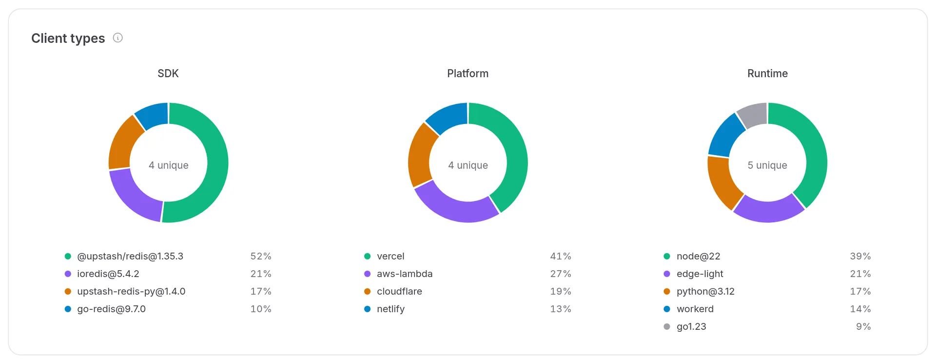 SDKs, platforms and runtimes of the clients